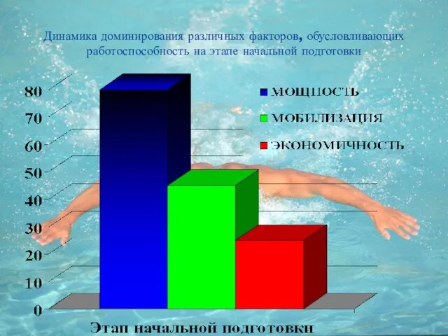 Динамика доминирования различных факторов, обусловливающих работоспособность на этапе начальной подготовки