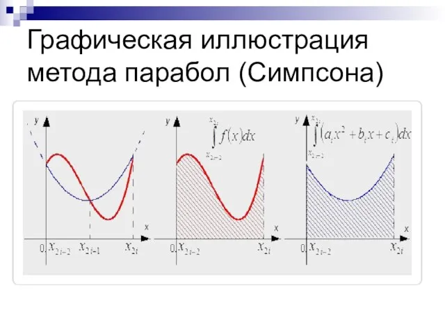 Графическая иллюстрация метода парабол (Симпсона)