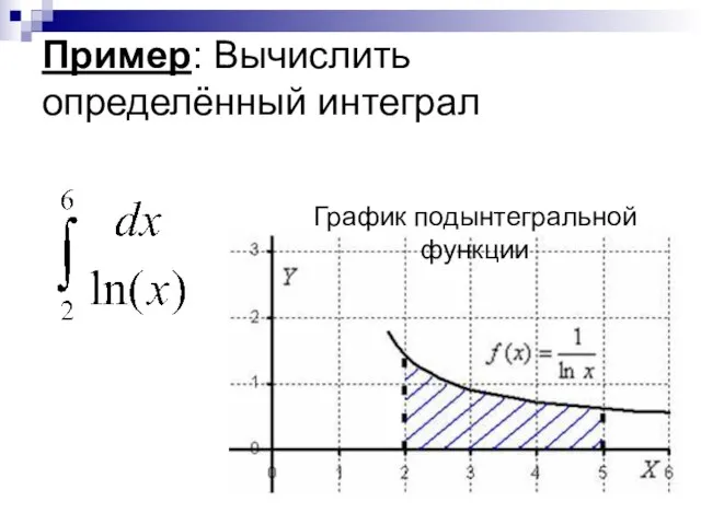 Пример: Вычислить определённый интеграл График подынтегральной функции