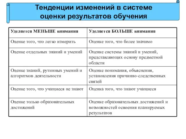 Тенденции изменений в системе оценки результатов обучения