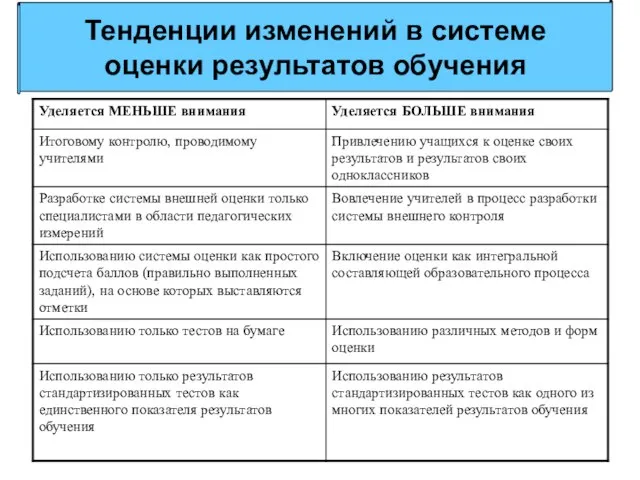 Тенденции изменений в системе оценки результатов обучения