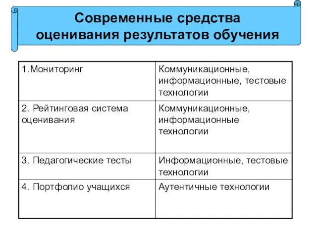 Современные средства оценивания результатов обучения