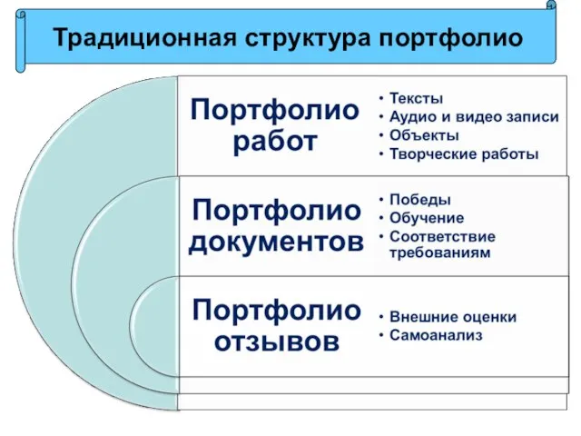 Традиционная структура портфолио