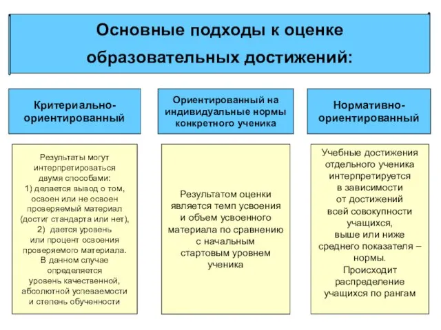 Основные подходы к оценке образовательных достижений: Критериально- ориентированный Ориентированный на индивидуальные