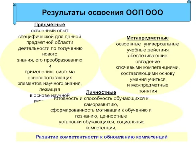 Предметные освоенный опыт специфической для данной предметной области деятельности по получению