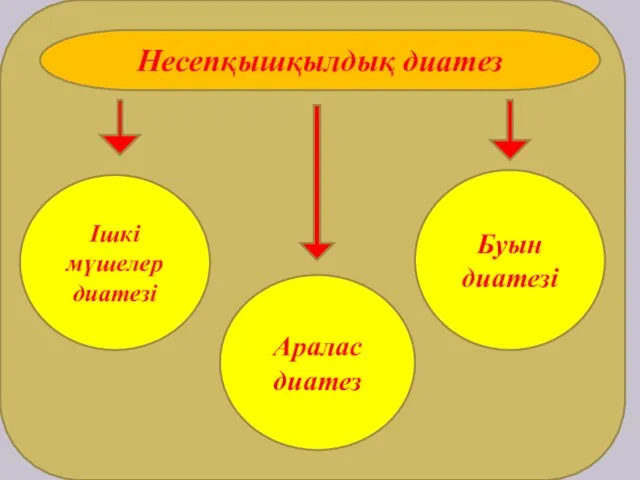 Несепқышқылдық диатез Ішкі мүшелер диатезі Буын диатезі Аралас диатез