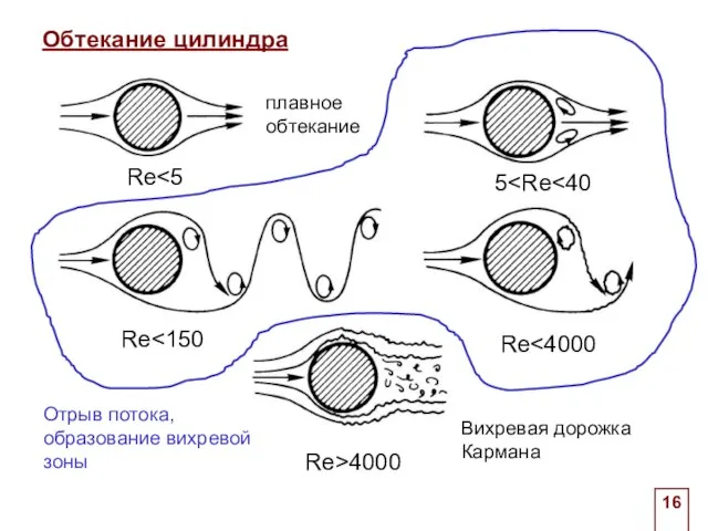 . Обтекание цилиндра Re 5 Re Re Re>4000 Вихревая дорожка Кармана