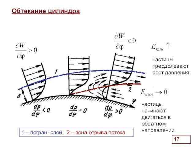 . Обтекание цилиндра частицы преодолевают рост давления частицы начинают двигаться в