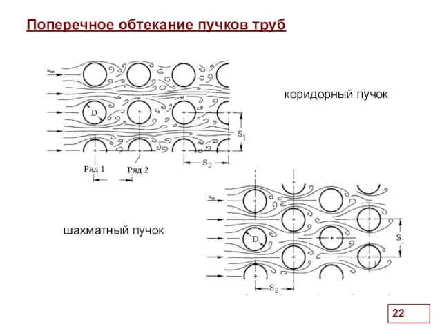 . Поперечное обтекание пучков труб коридорный пучок шахматный пучок