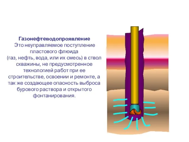 2 Понятие газонефтеводопрявления Газонефтеводопроявление Это неуправляемое поступление пластового флюида (газ, нефть,