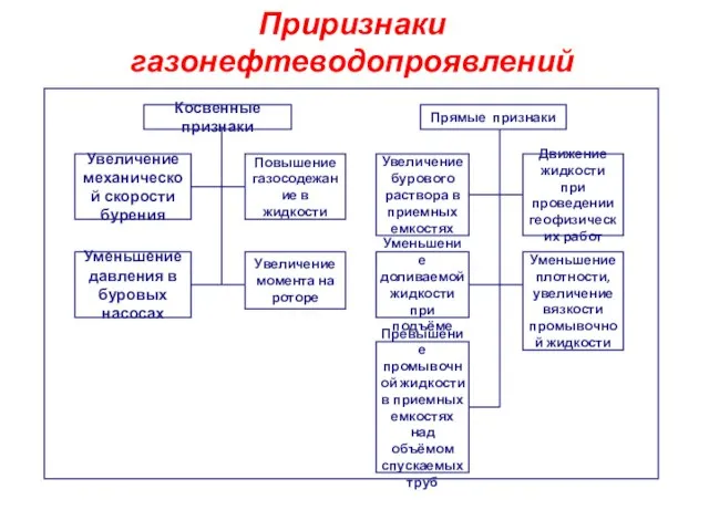 6 Приризнаки газонефтеводопроявлений