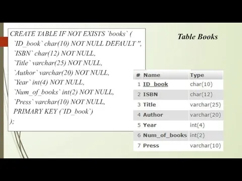 CREATE TABLE IF NOT EXISTS `books` ( `ID_book` char(10) NOT NULL