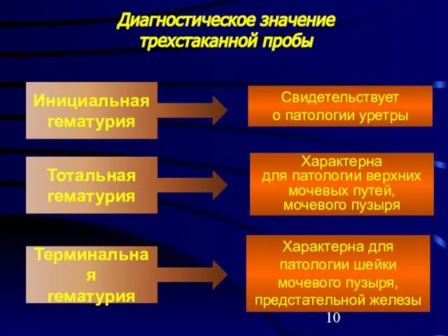 Диагностическое значение трехстаканной пробы Инициальная гематурия Терминальная гематурия Тотальная гематурия Свидетельствует