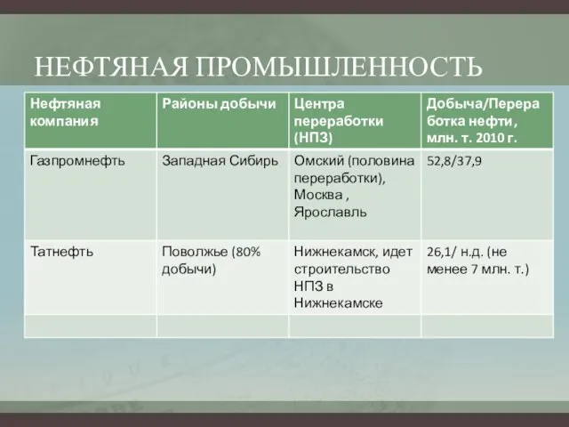 НЕФТЯНАЯ ПРОМЫШЛЕННОСТЬ