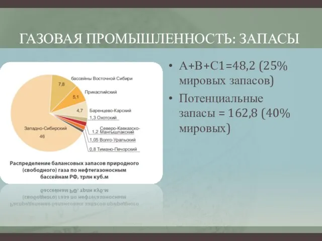 ГАЗОВАЯ ПРОМЫШЛЕННОСТЬ: ЗАПАСЫ А+В+С1=48,2 (25% мировых запасов) Потенциальные запасы = 162,8 (40% мировых)