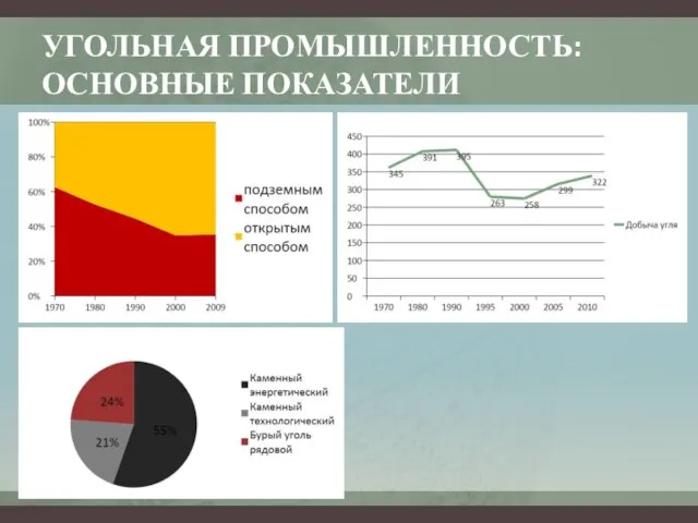 УГОЛЬНАЯ ПРОМЫШЛЕННОСТЬ: ОСНОВНЫЕ ПОКАЗАТЕЛИ