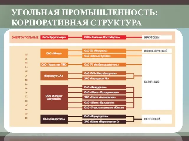 УГОЛЬНАЯ ПРОМЫШЛЕННОСТЬ: КОРПОРАТИВНАЯ СТРУКТУРА