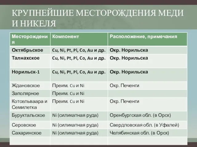 КРУПНЕЙШИЕ МЕСТОРОЖДЕНИЯ МЕДИ И НИКЕЛЯ