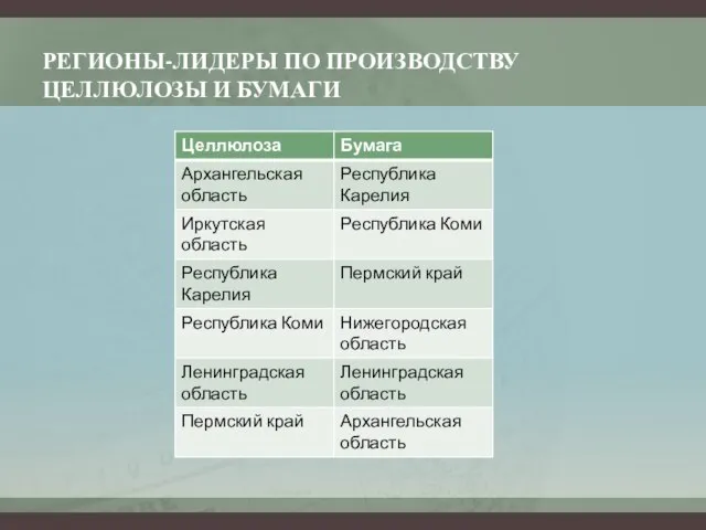 РЕГИОНЫ-ЛИДЕРЫ ПО ПРОИЗВОДСТВУ ЦЕЛЛЮЛОЗЫ И БУМАГИ