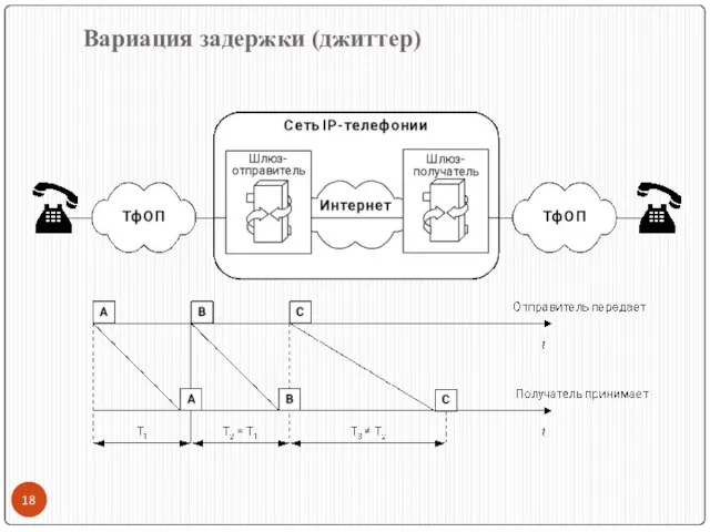 Вариация задержки (джиттер)