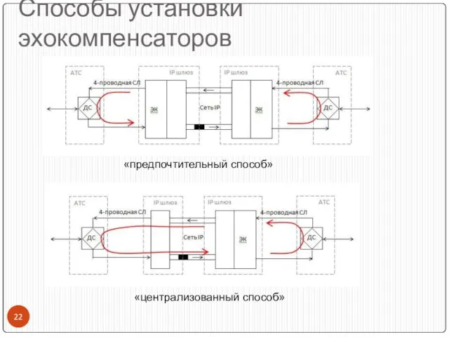 Способы установки эхокомпенсаторов «предпочтительный способ» б) «централизованный способ»