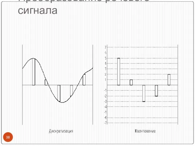 Преобразование речевого сигнала