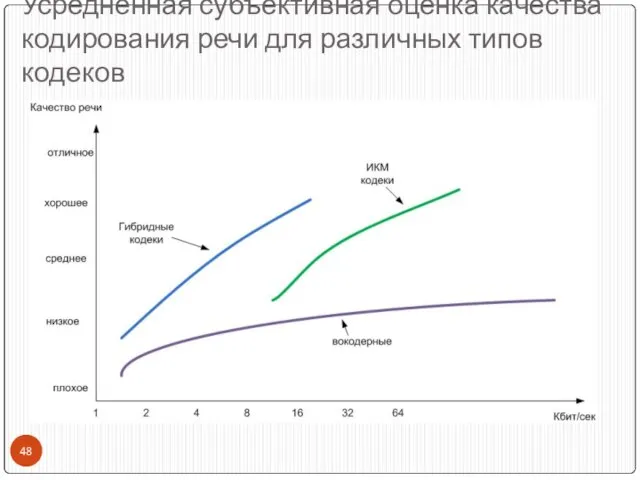 Усредненная субъективная оценка качества кодирования речи для различных типов кодеков