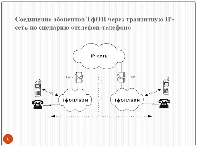 Соединение абонентов ТфОП через транзитную IP-сеть по сценарию «телефон-телефон»