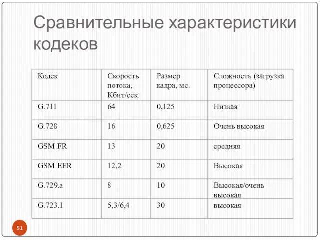 Сравнительные характеристики кодеков