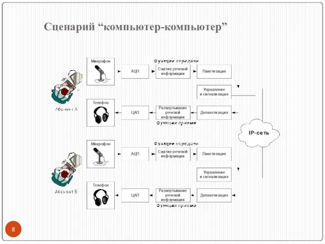 Сценарий “компьютер-компьютер”