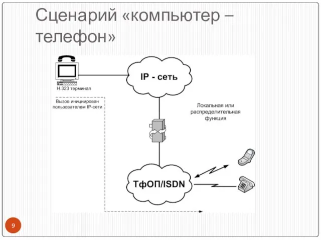 Сценарий «компьютер – телефон»