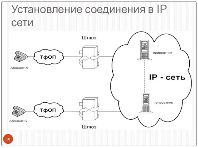 Установление соединения в IP сети