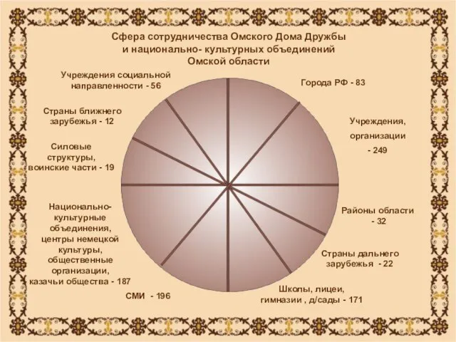 Страны ближнего зарубежья - 12 Национально-культурные объединения, центры немецкой культуры, общественные