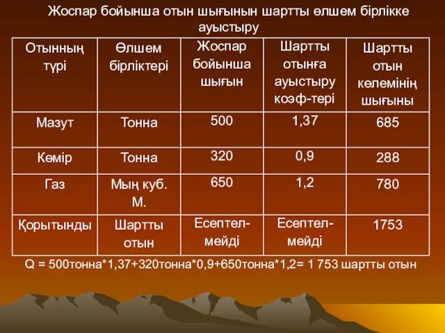 Жоспар бойынша отын шығынын шартты өлшем бірлікке ауыстыру Q = 500тонна*1,37+320тонна*0,9+650тонна*1,2= 1 753 шартты отын