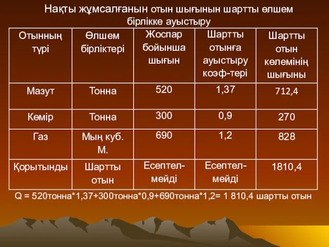 Q = 520тонна*1,37+300тонна*0,9+690тонна*1,2= 1 810,4 шартты отын Нақты жұмсалғанын отын шығынын шартты өлшем бірлікке ауыстыру