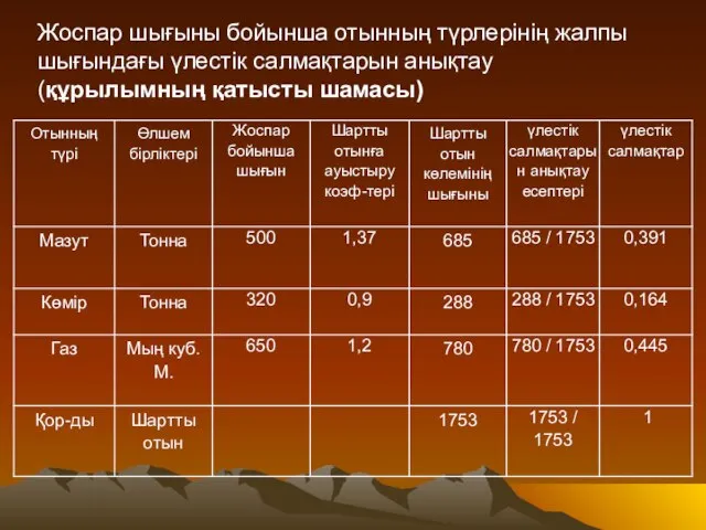 Жоспар шығыны бойынша отынның түрлерінің жалпы шығындағы үлестік салмақтарын анықтау (құрылымның қатысты шамасы)