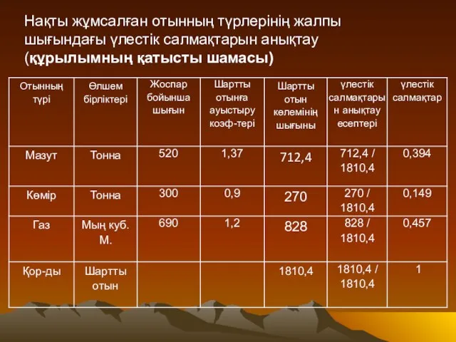 Нақты жұмсалған отынның түрлерінің жалпы шығындағы үлестік салмақтарын анықтау (құрылымның қатысты шамасы)