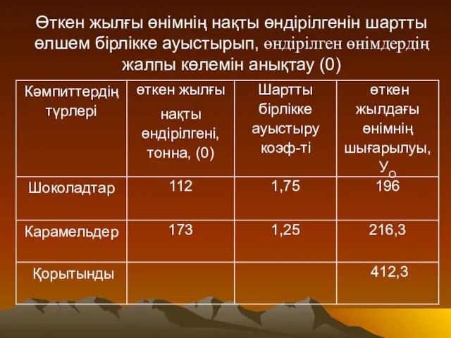 Өткен жылғы өнімнің нақты өндірілгенін шартты өлшем бірлікке ауыстырып, өндірілген өнімдердің жалпы көлемін анықтау (0)