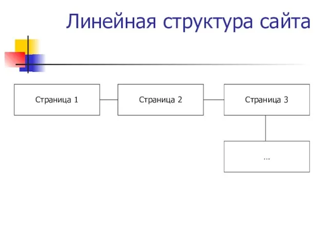 Линейная структура сайта Страница 1 Страница 2 Страница 3 …