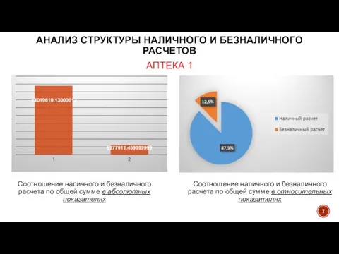 АНАЛИЗ СТРУКТУРЫ НАЛИЧНОГО И БЕЗНАЛИЧНОГО РАСЧЕТОВ АПТЕКА 1 Соотношение наличного и