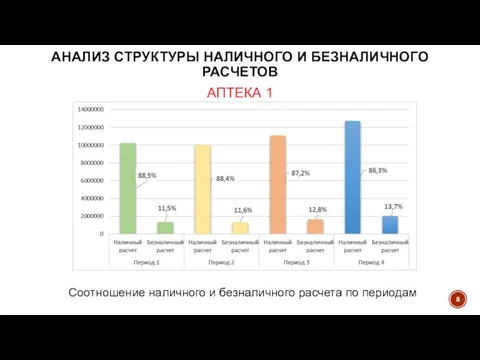 Соотношение наличного и безналичного расчета по периодам АНАЛИЗ СТРУКТУРЫ НАЛИЧНОГО И БЕЗНАЛИЧНОГО РАСЧЕТОВ АПТЕКА 1