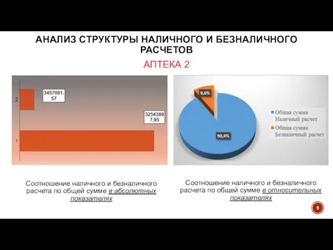 АНАЛИЗ СТРУКТУРЫ НАЛИЧНОГО И БЕЗНАЛИЧНОГО РАСЧЕТОВ АПТЕКА 2 Соотношение наличного и