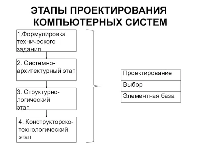 ЭТАПЫ ПРОЕКТИРОВАНИЯ КОМПЬЮТЕРНЫХ СИСТЕМ