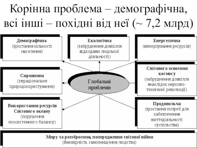 Корінна проблема – демографічна, всі інші – похідні від неї (~ 7,2 млрд)