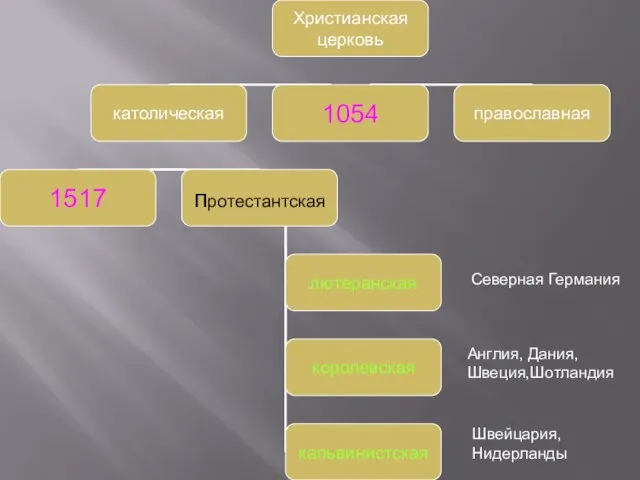 Северная Германия Англия, Дания, Швеция,Шотландия Швейцария, Нидерланды