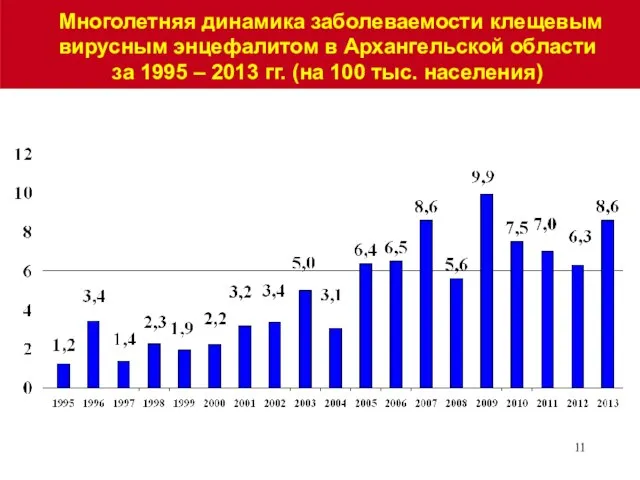 Многолетняя динамика заболеваемости клещевым вирусным энцефалитом в Архангельской области за 1995