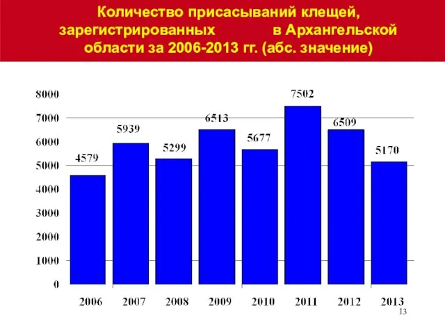 Количество присасываний клещей, зарегистрированных в Архангельской области за 2006-2013 гг. (абс. значение)