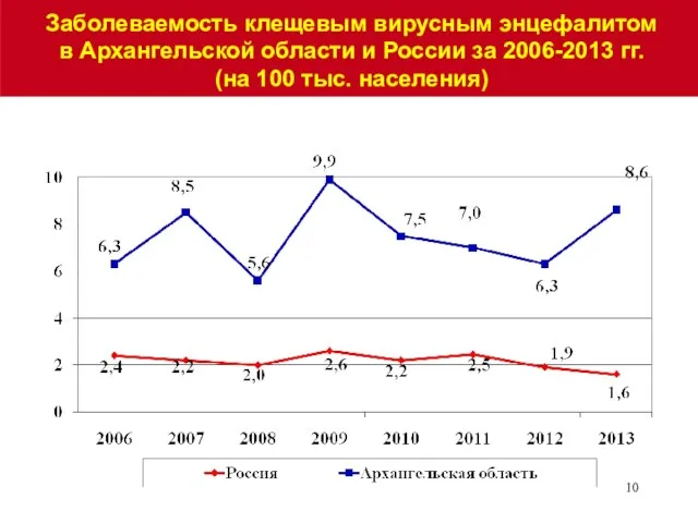 Заболеваемость клещевым вирусным энцефалитом в Архангельской области и России за 2006-2013 гг. (на 100 тыс. населения)