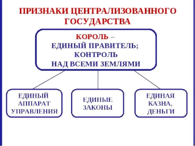 Вспомните признаки централизованного государства.