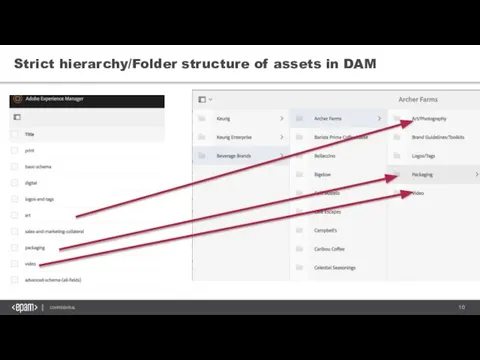 Strict hierarchy/Folder structure of assets in DAM